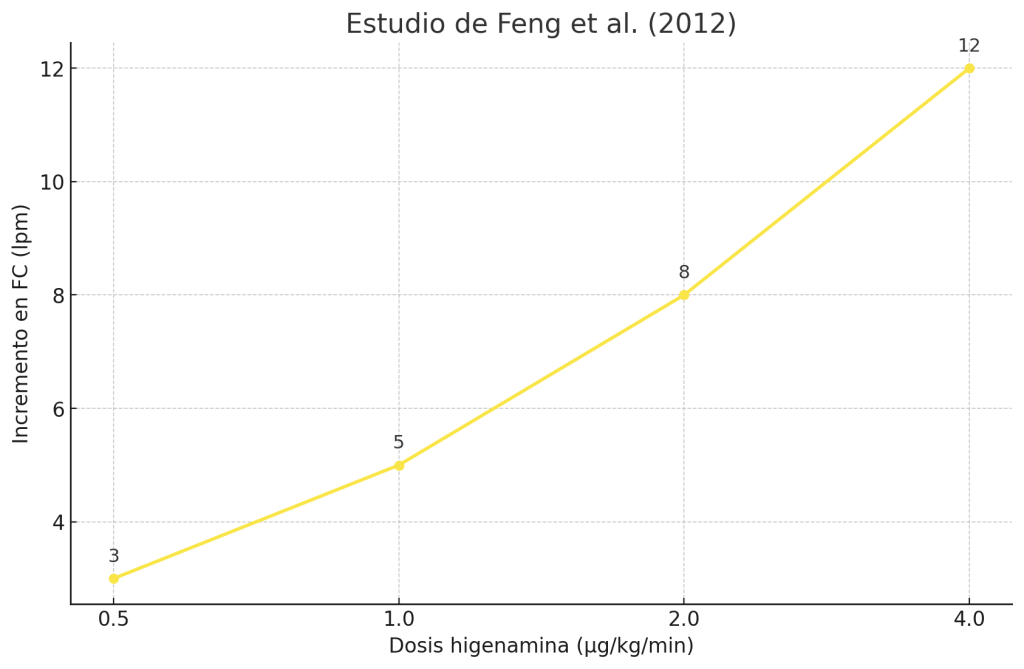Aumento de la frecuencia cardíaca 