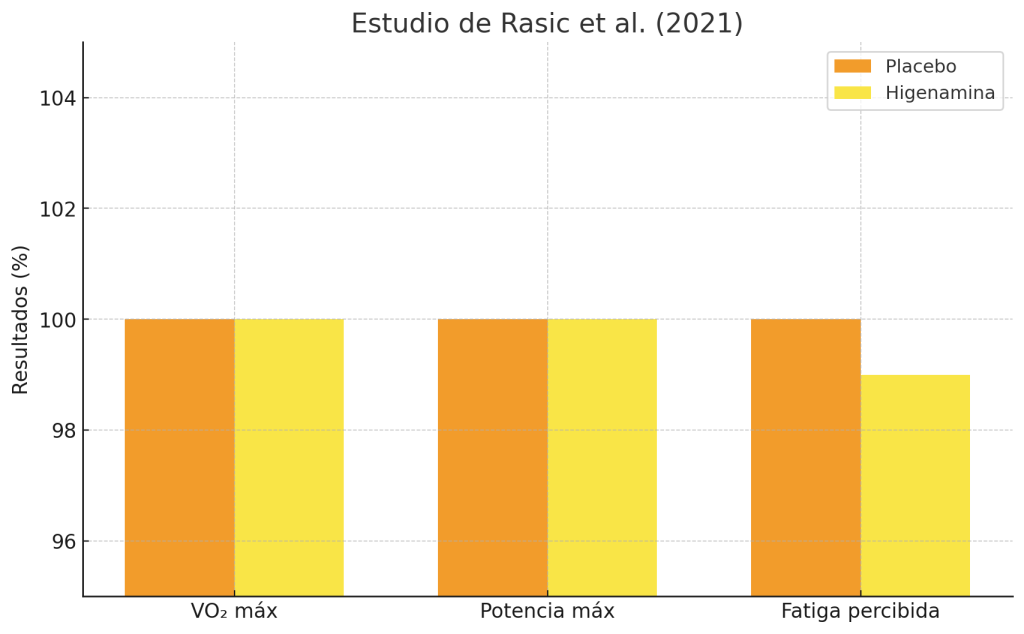 Diferencias entre placebo y higenamina 
