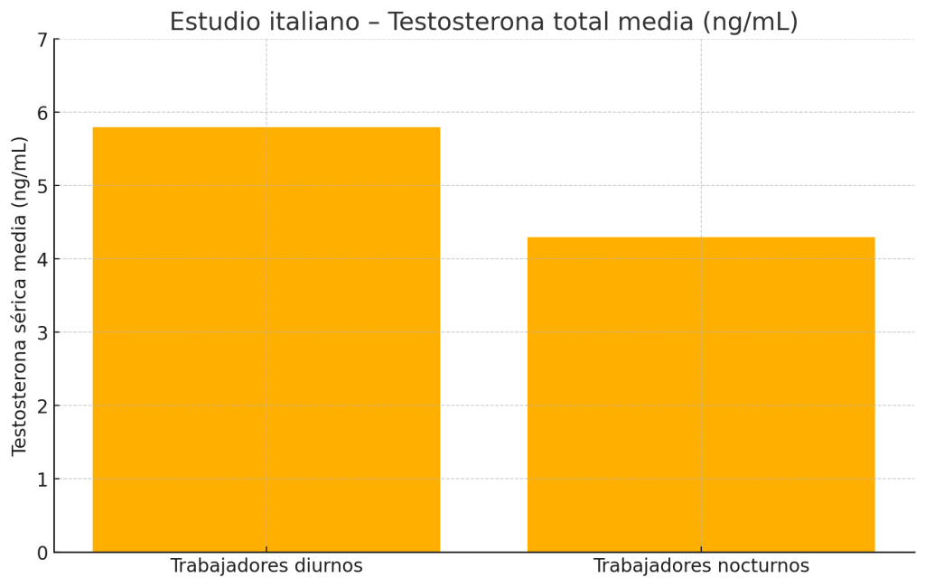 Pregnenolona y culturismo, ¿aumenta la testosterona? 9 Testosterona en trabajadores nocturnos y diurnos