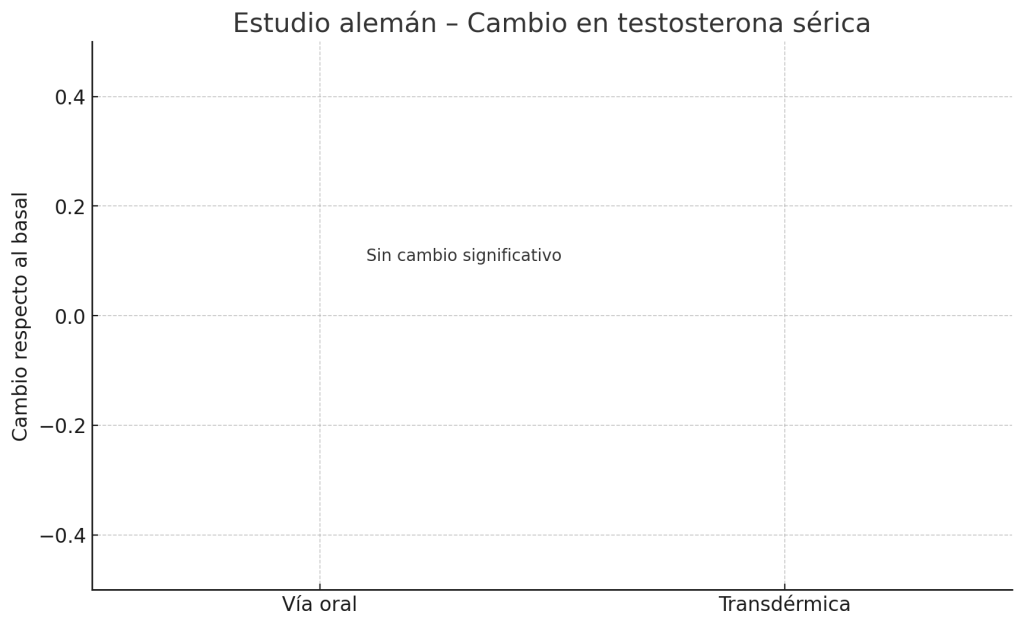 Pregnenolona y culturismo, ¿aumenta la testosterona? 7 Testosterona sin variación en ambas vías