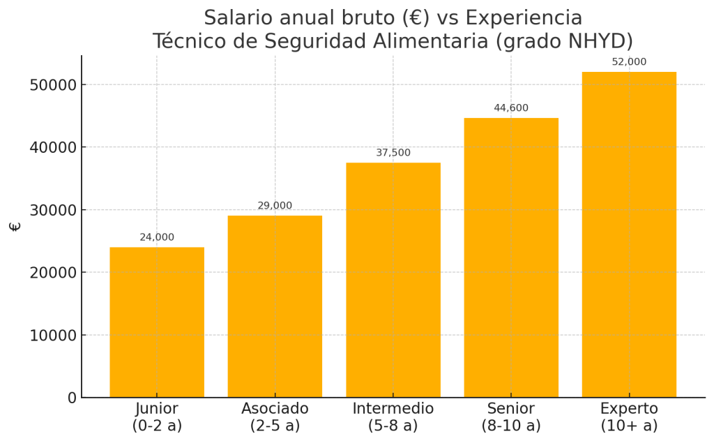 Salario Técnico de Seguridad Alimentaria