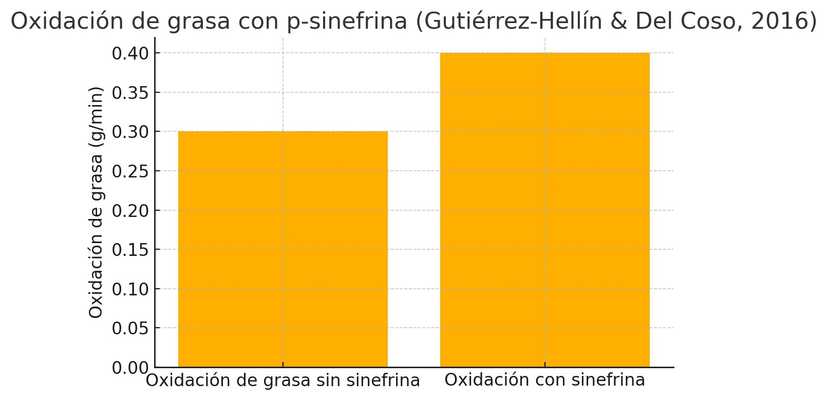 Gráfica de la oxidación de grasa con y sin p-sinefrina durante el ejercicio, según Gutiérrez-Hellín y Del Coso (2016)