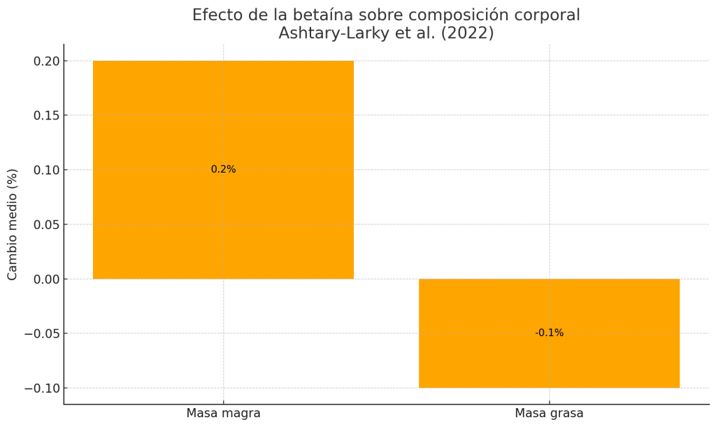 Efecto de la Betaína composición corporal