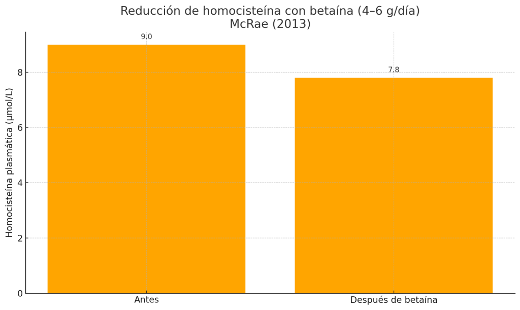 Reducción de homocisteína con betaína