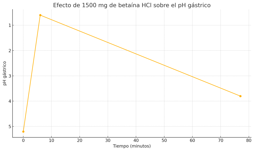 Efecto betaína sobre pH gástrico