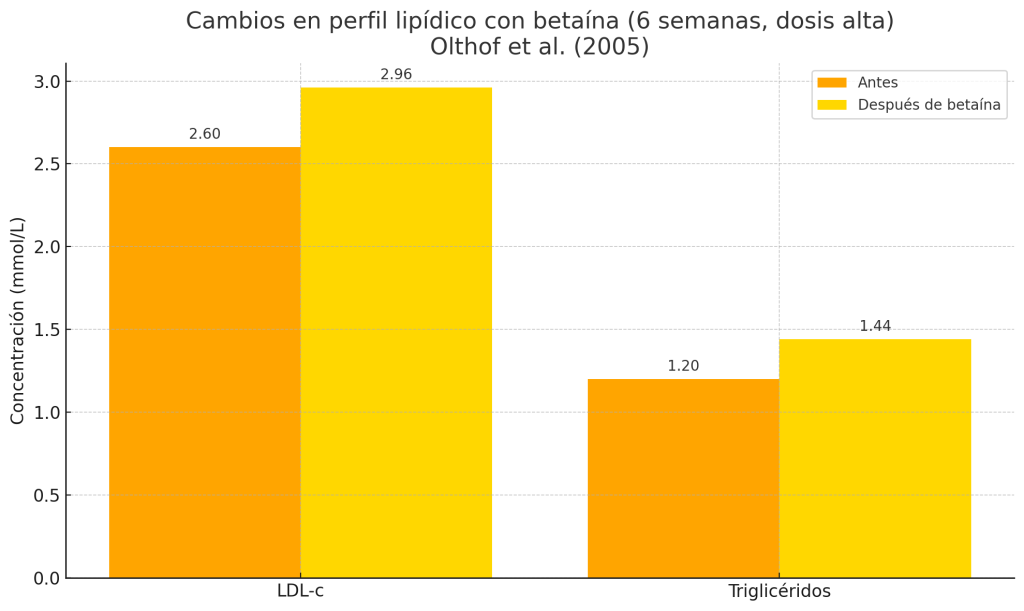Aumento del colesterol LDL y triglicéridos