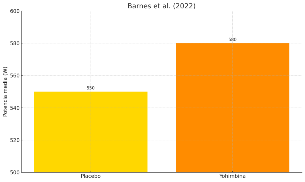 Aumento de potencia dosis  de yohimbina
