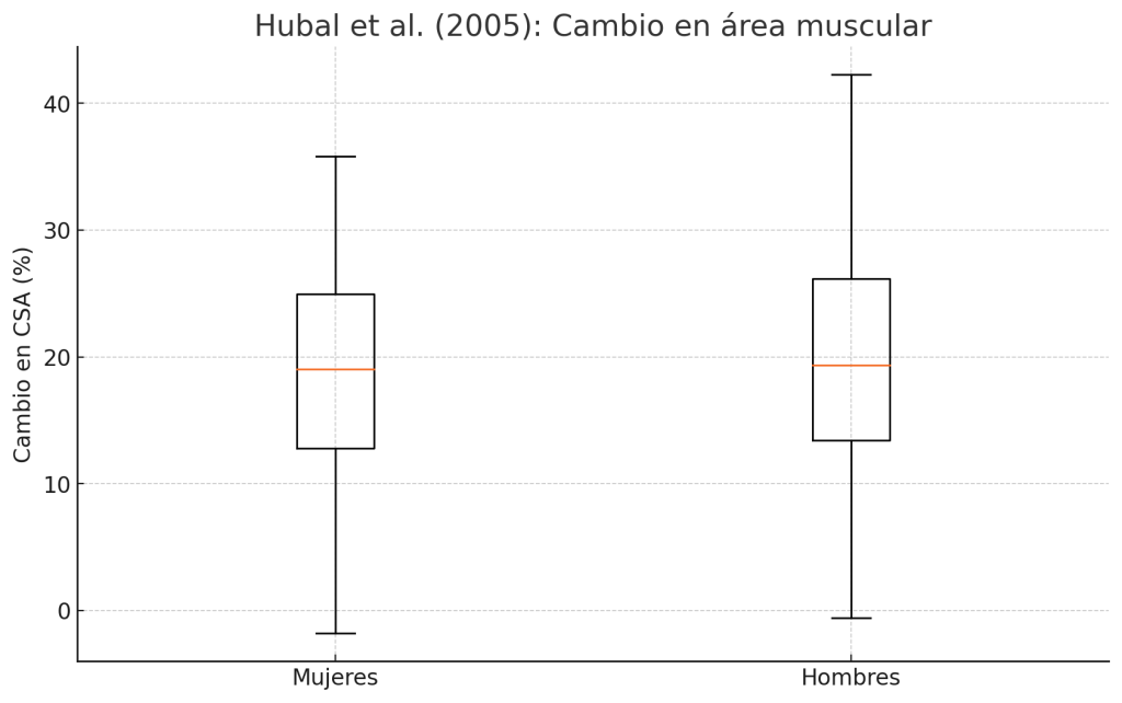 Cambio en área muscular