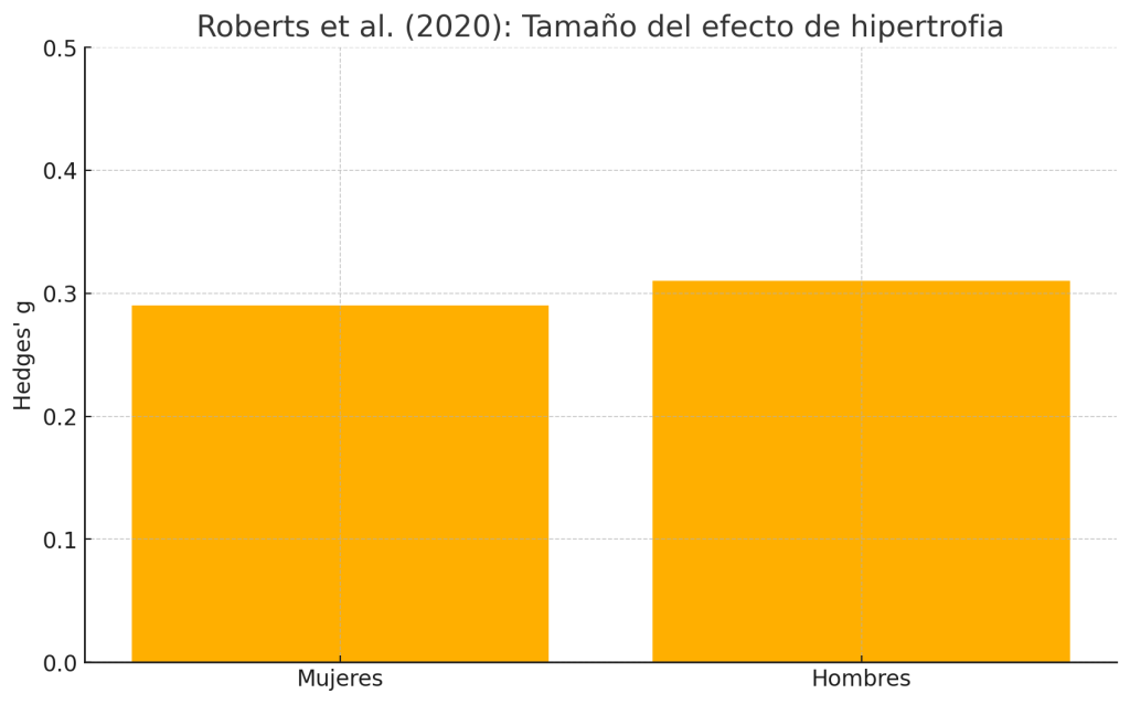 Tamaño del efecto hipertrofia