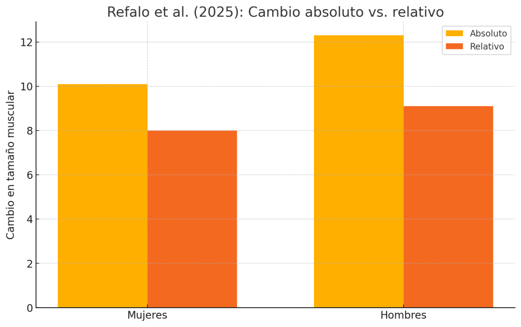 Cambio absoluto vs relativo