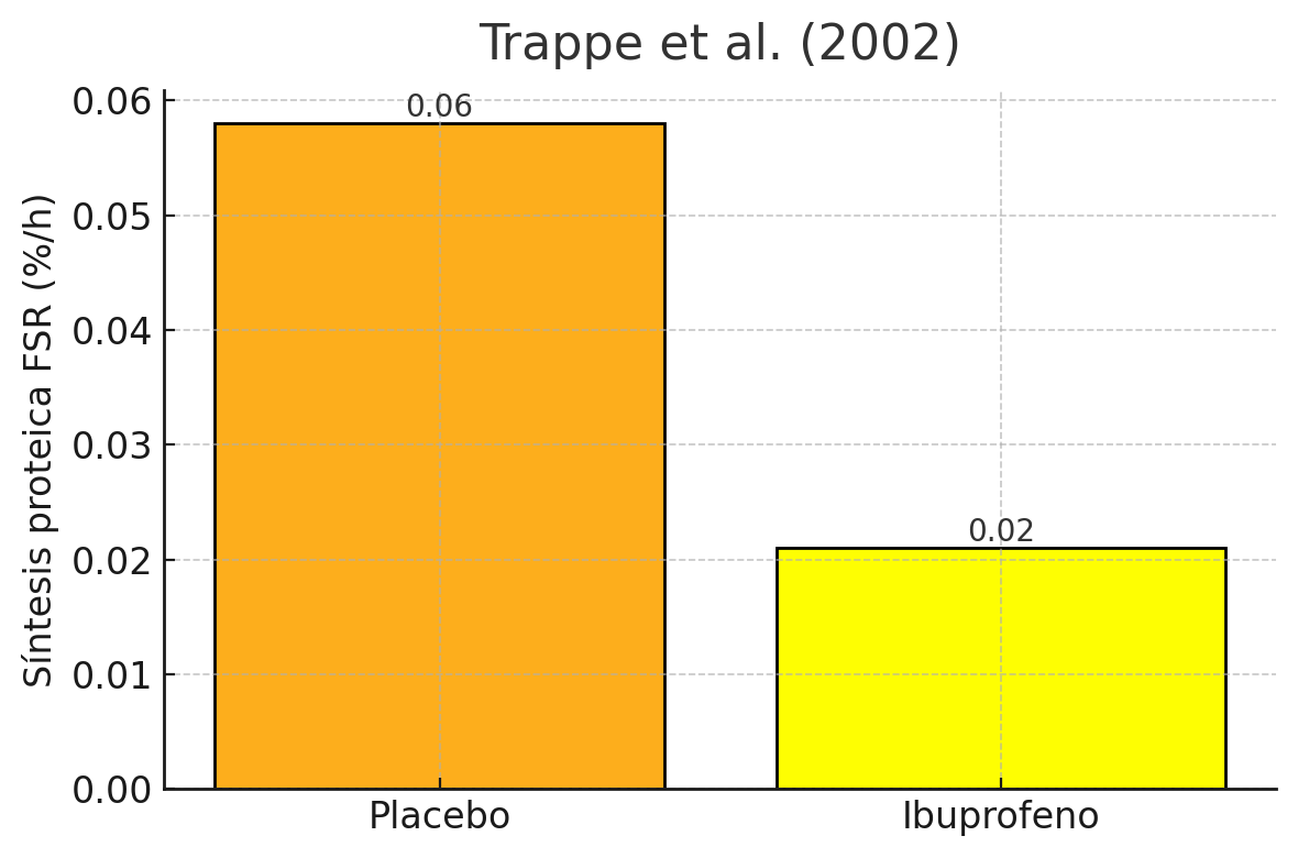 Gráfico de barras: la síntesis de proteína muscular 24 h tras el ejercicio fue de 0,06 %/h con placebo y de 0,02 %/h con ibuprofeno