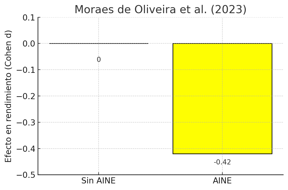 Gráfico: el rendimiento 48 h después del entrenamiento fue 0,42 desviaciones peor con antiinflamatorio que sin él