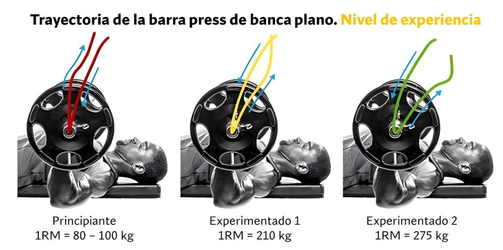 Press banca con barra vs. mancuernas, ¿cuál es mejor? 9 Trayectoria barra press de banca plano