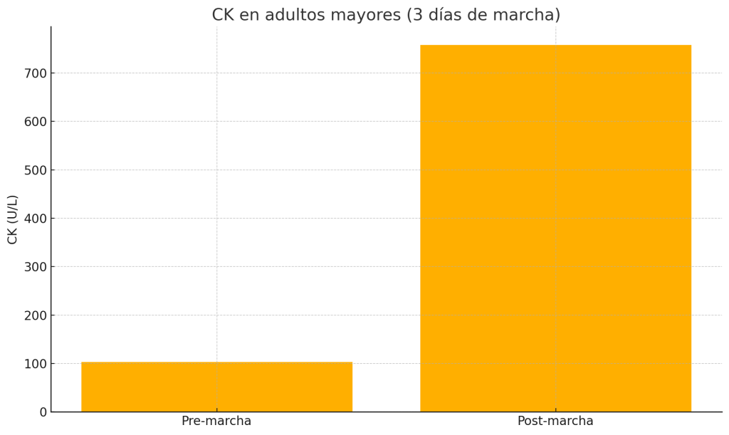 CK en adultos mayores