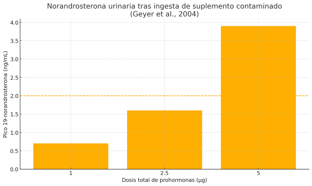 Norandrosterona urinaria tras ingerir microgramos