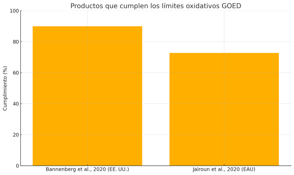 Porcentaje de productos omega 3 