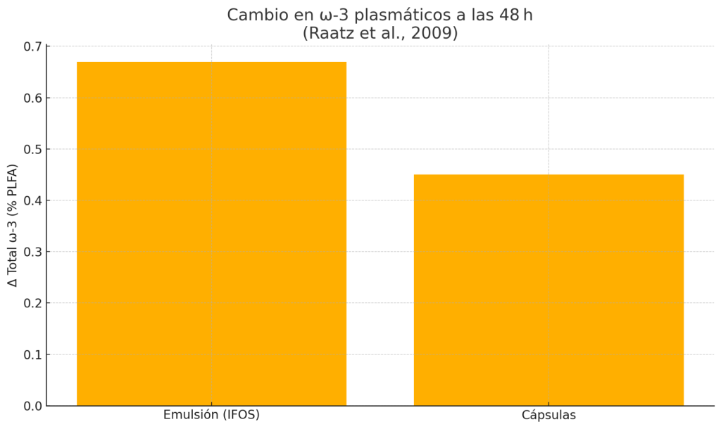 Mayor aumento plasmático de Omega 3 
