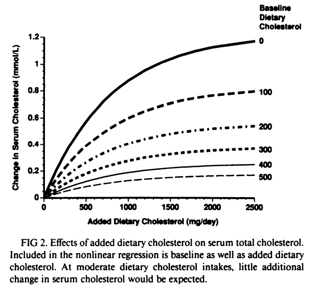 ¿Qué pasa en tu cuerpo al comer huevo todos los días? 2 Gráfico colesterol añadido a dieta