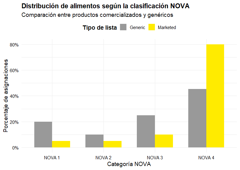 Distribución de alimentos según sistema NOVA