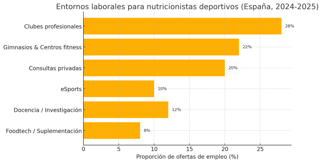 Salidas laborales nutricionista deportivo