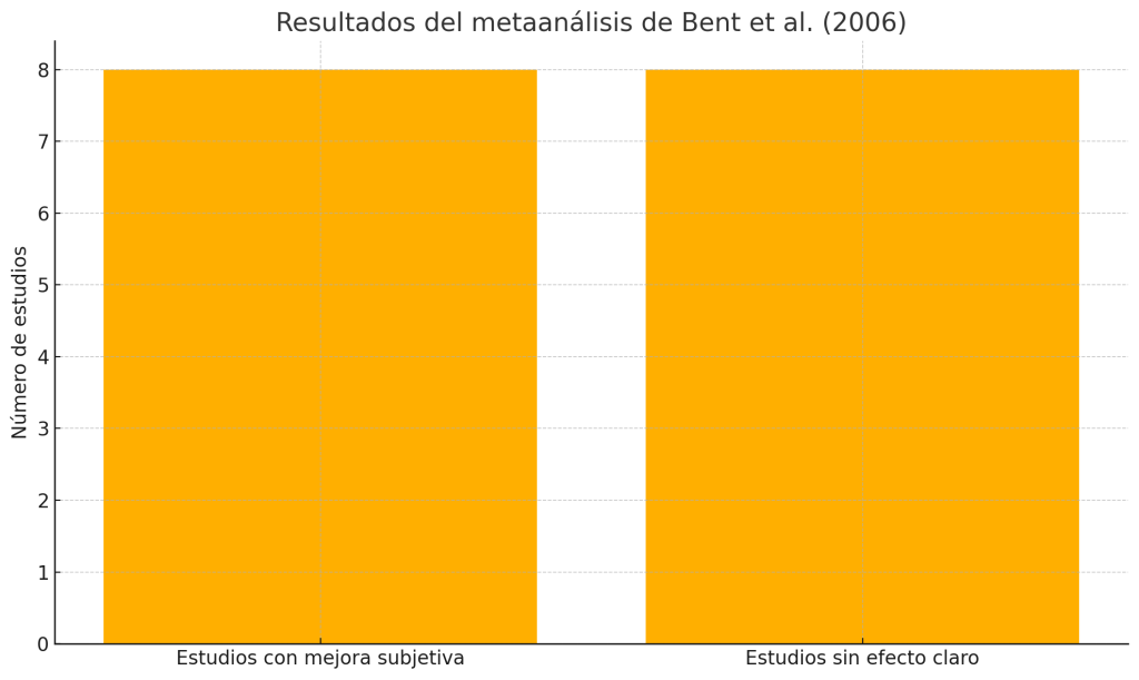 Resultados de metaanalísis valeriana
