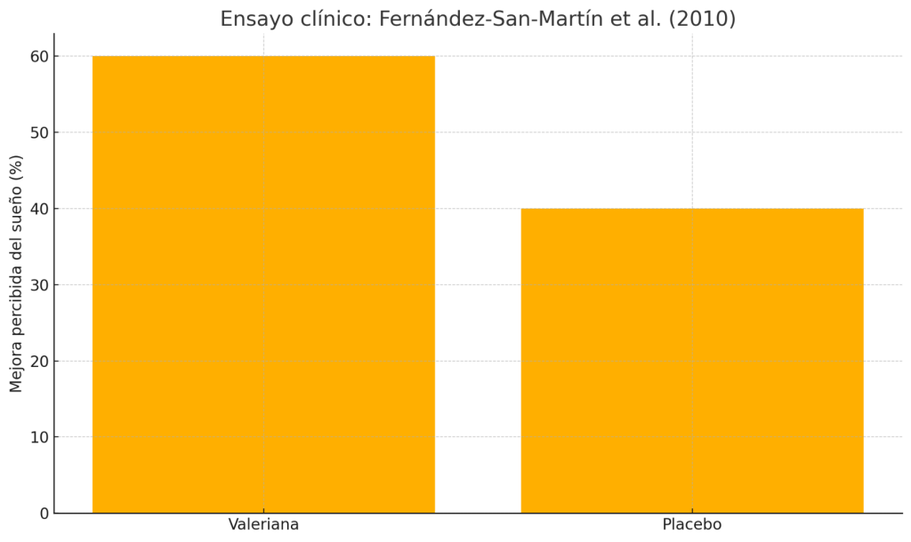 Mejora percibida del sueño