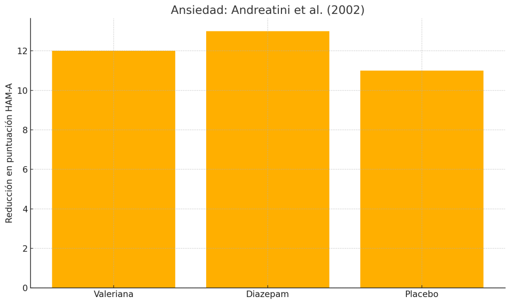 Reducción en puntuación de ansiedad 