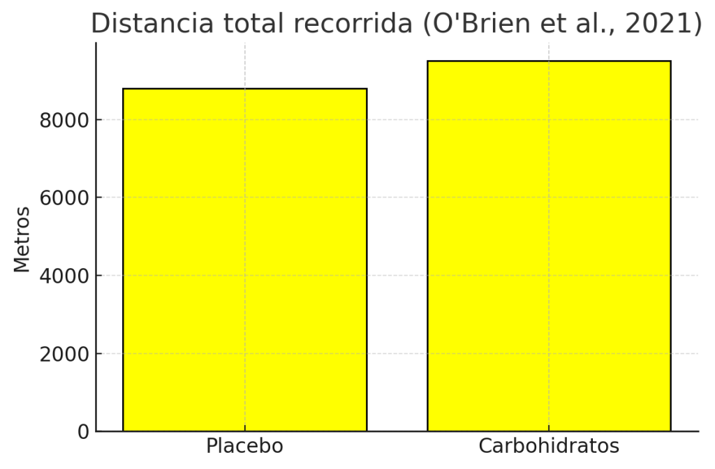 Bebidas con carbohidratos para deportistas: qué son y utilidad 5 Estudio distancia total recorrida
