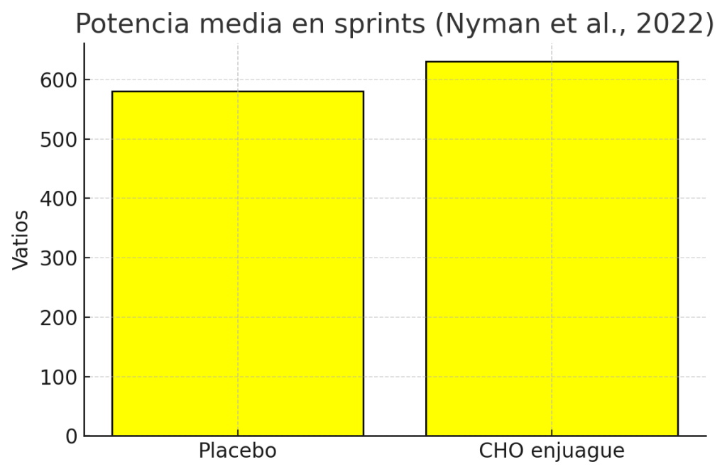 Bebidas con carbohidratos para deportistas: qué son y utilidad 7 Estudio potencia media en sprints