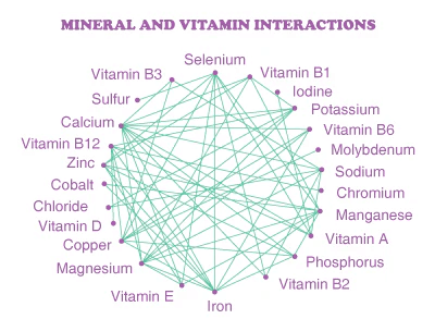 Interacciones de minerales y vitaminas
