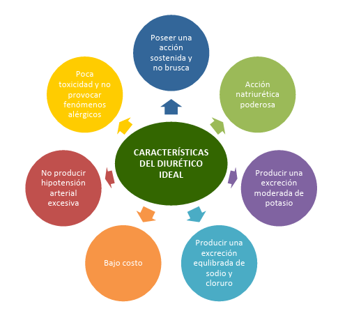 Características diurético ideal