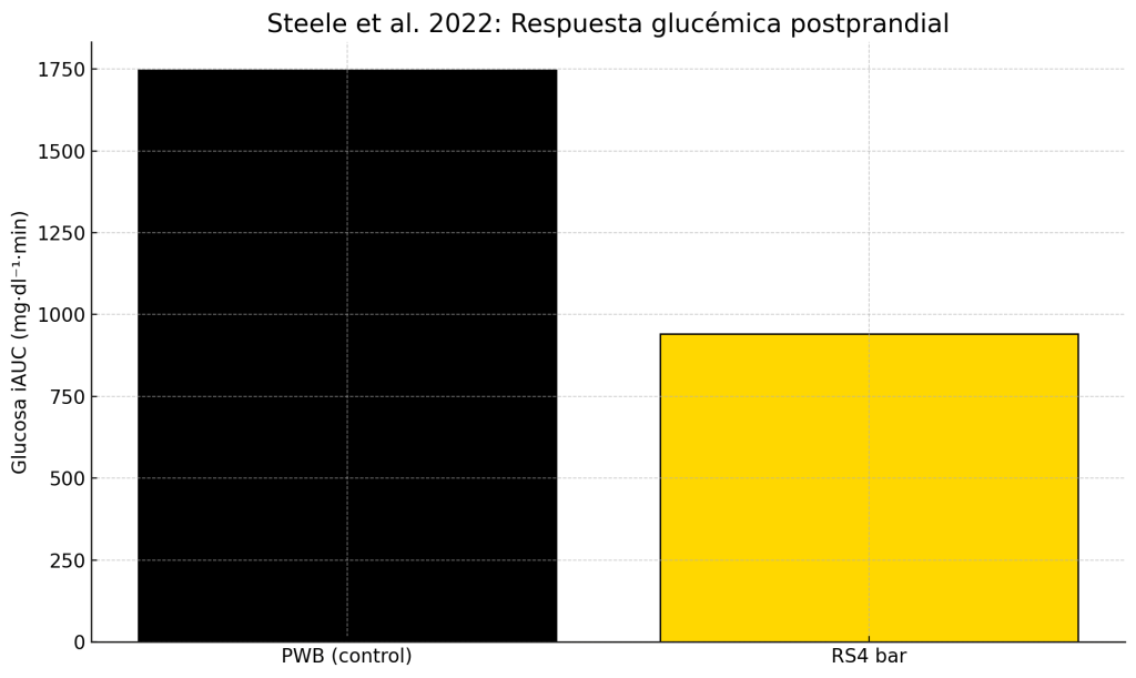 Respuesta glucémica posprandial