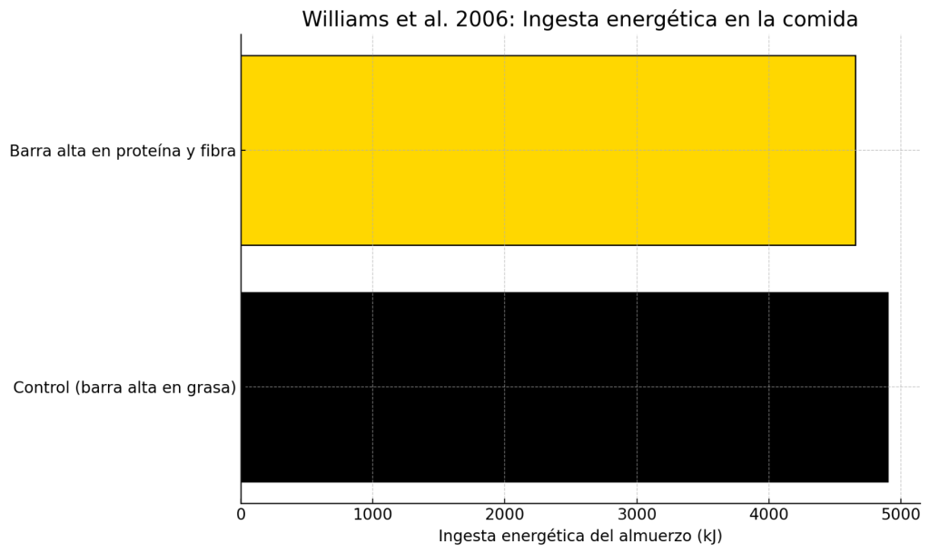 Ingesta energética en la comida