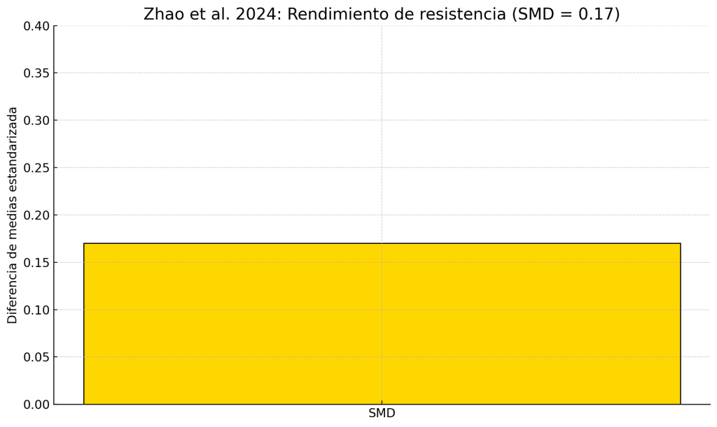 Rendimiento de resistencia en deportistas