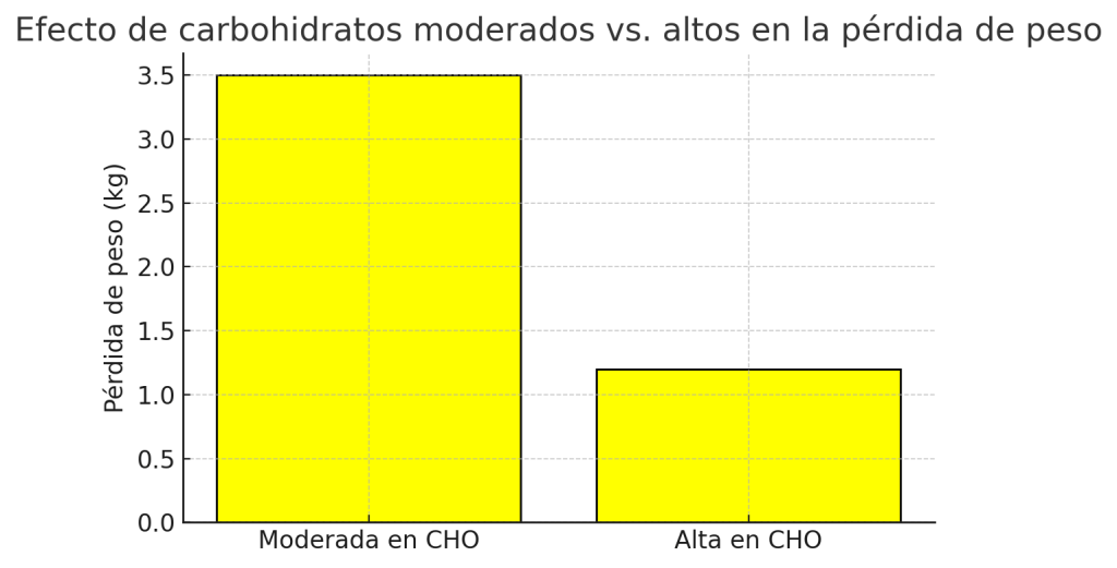 Comparación de pérdida de peso