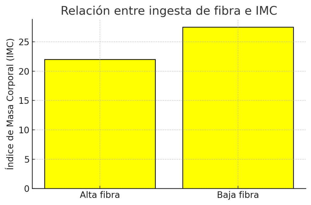 Consumo de fibra dietética e IMC