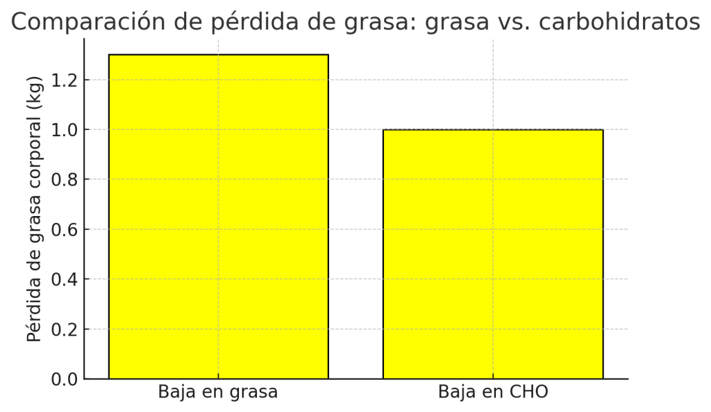 Pérdida de grasa corporal en dietas