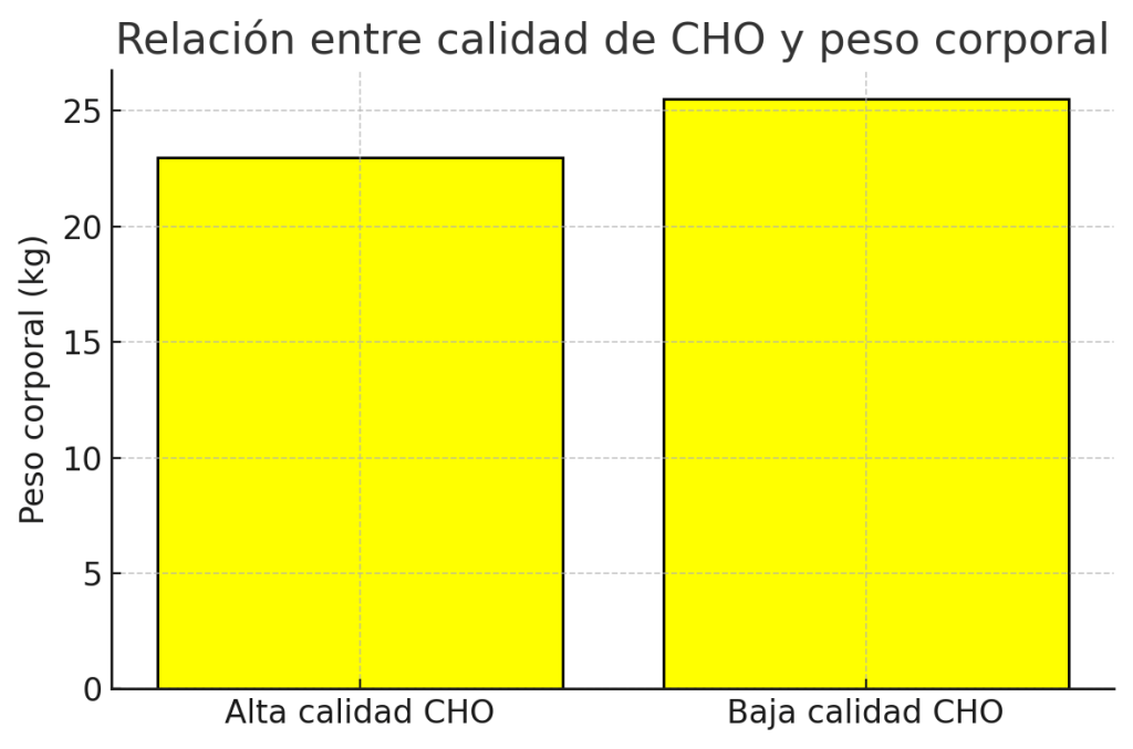 Calidad de carbohidratos