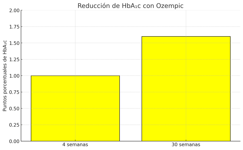 Reducción de HbA1c con ozempic
