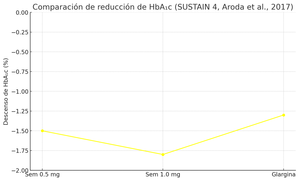 Comparación lineal de la reducción  HbA1c