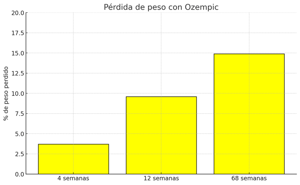 Estudio pérdida de peso
