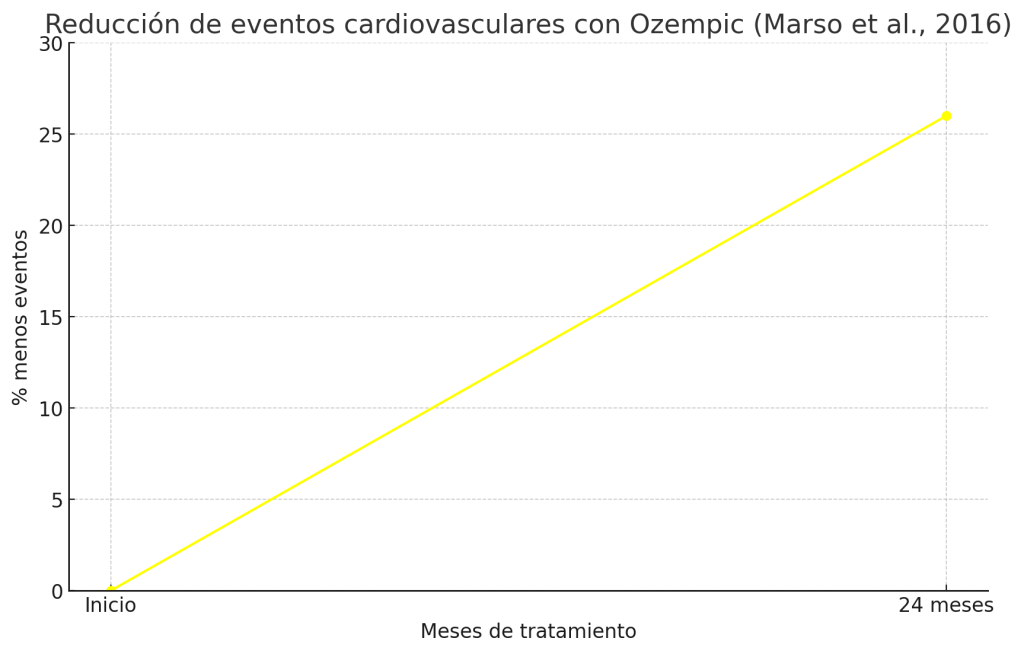 Reducción de eventos cardiovasculares