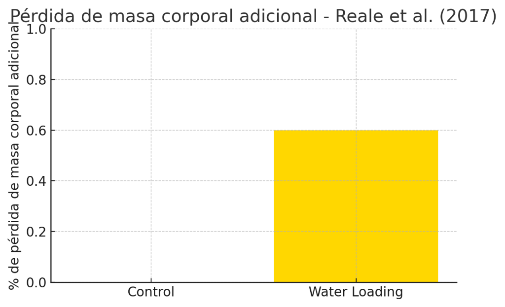Cómo funciona la carga y corte de agua en culturismo 7 Pérdida de masa corporal
