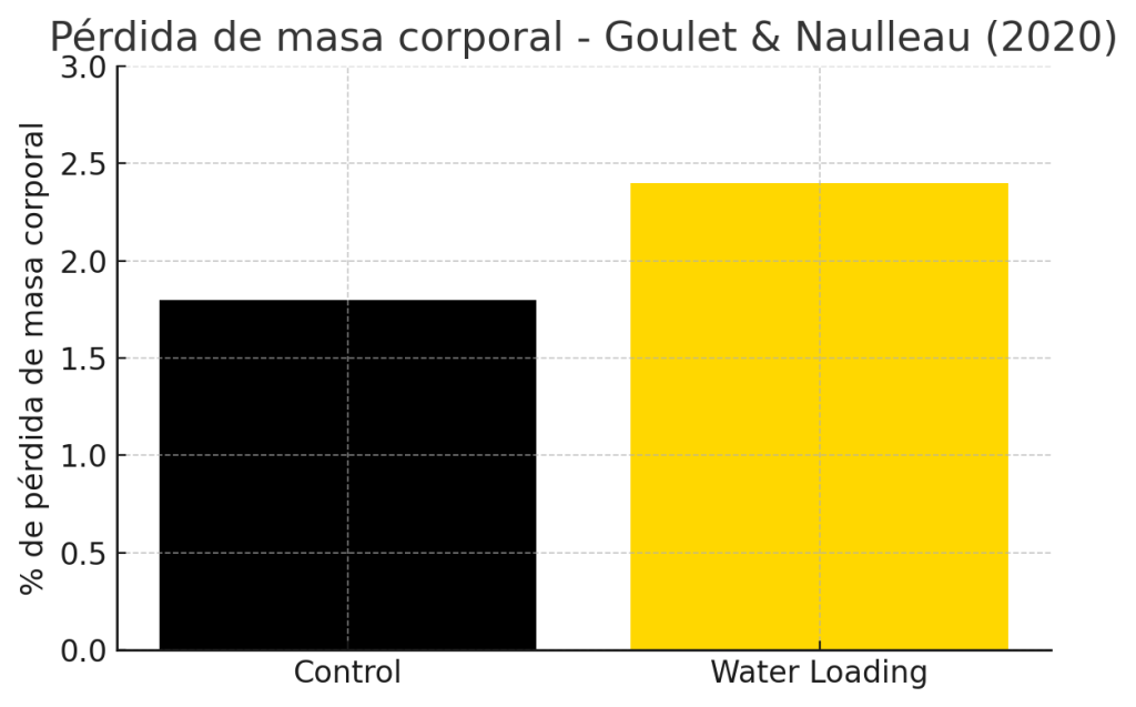 Cómo funciona la carga y corte de agua en culturismo 9 Estudio pérdida de masa corporal