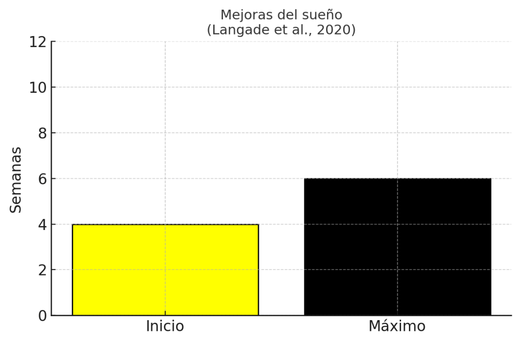 ¿Cuándo empiezan a notarse los efectos de la Ashwagandha? 9 Mejoras generales del sueño