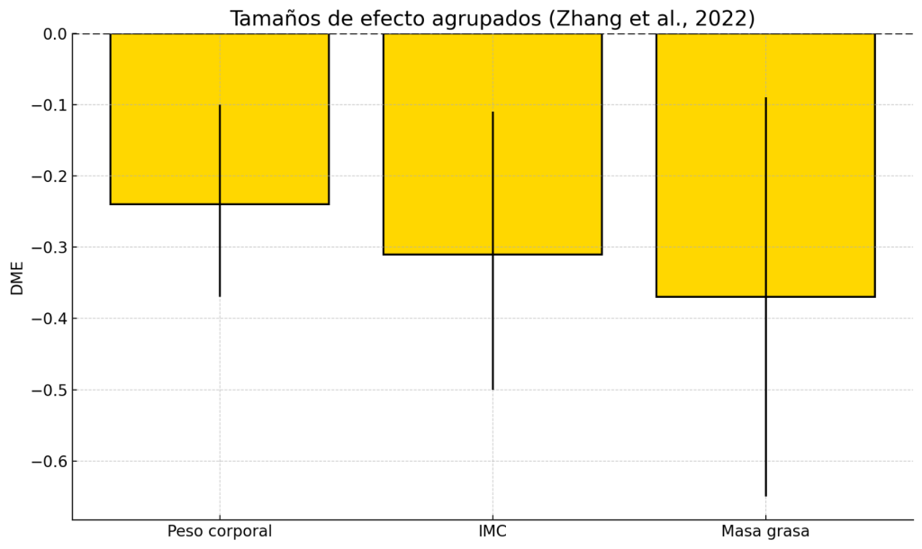 Tamaños efecto agrupados peso corporal
