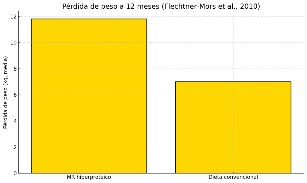Estudios pérdida de peso 