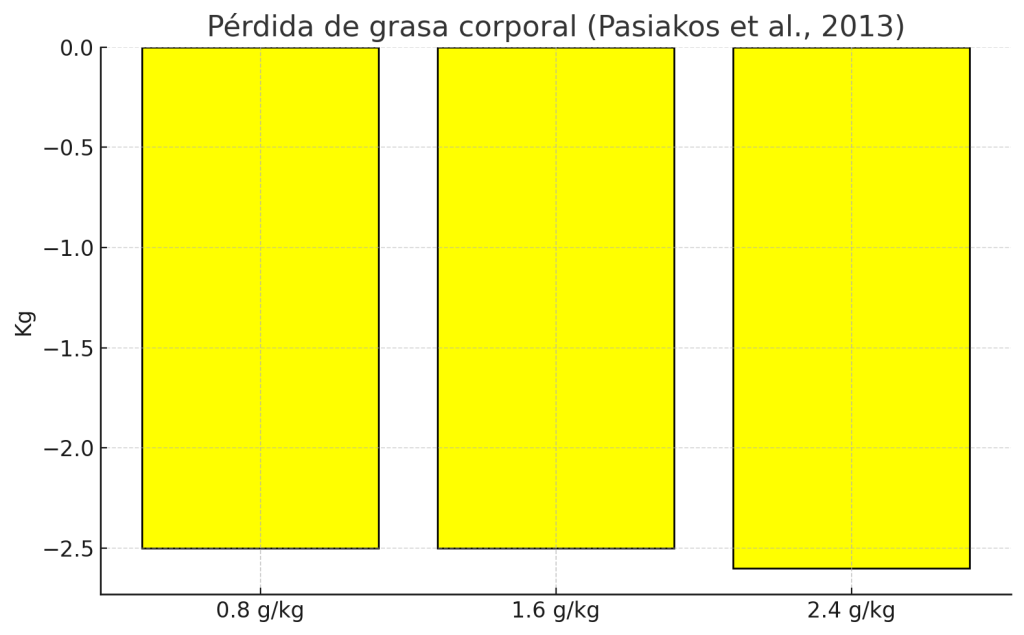 Estudios pérdida de grasa corporal