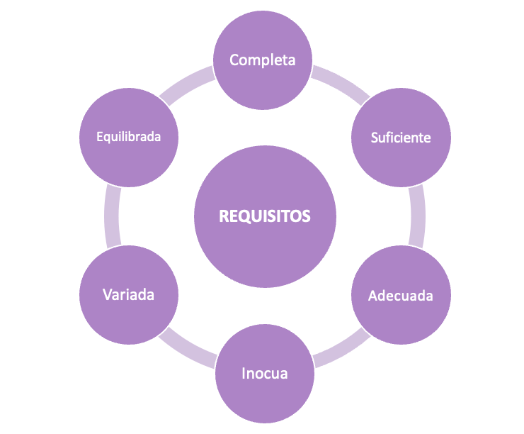 Pilares de la alimentación