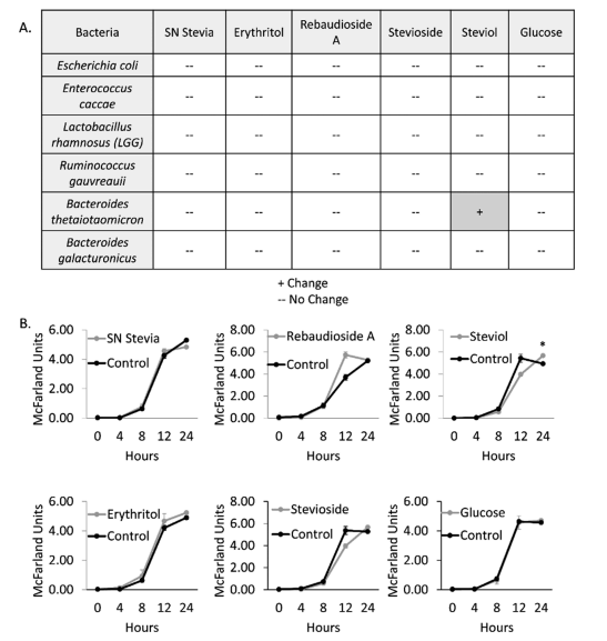 Edulcorantes afectan crecimiento de bacterias